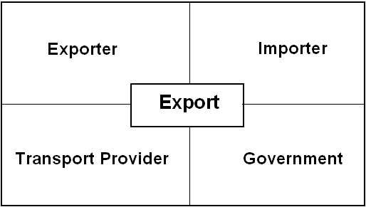 Key drivers of exporting