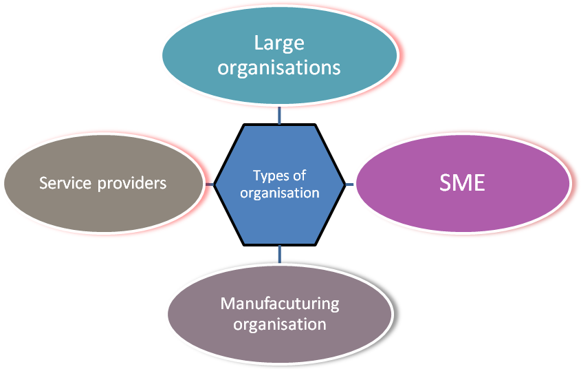 Types of organisations