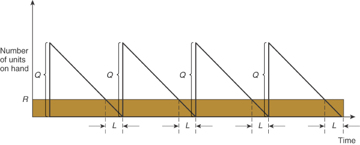 Basic Fixed-Order Quantity Model