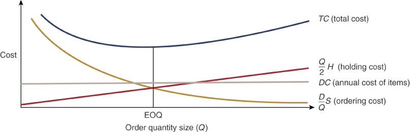 The size of order