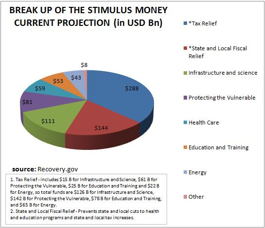 Overview of States Share in the stimulus