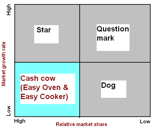 BCG matrix of oven and cooker