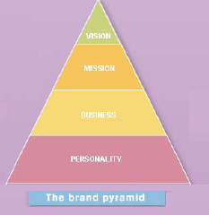 The brand pyramid