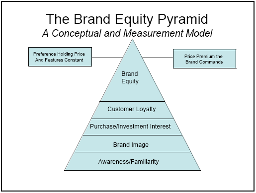 Brand Equity Pyramid: