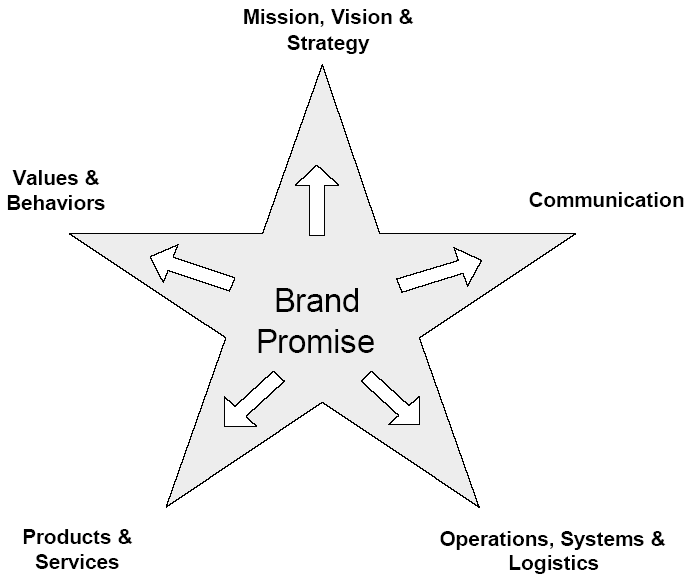 Brand Promise: