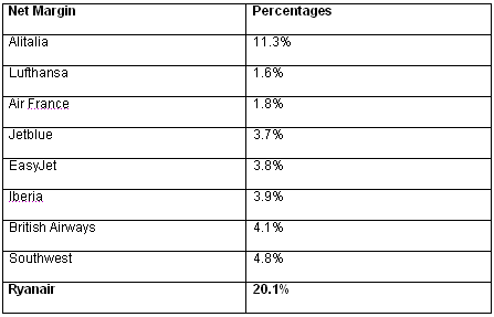 Market Share of competitors