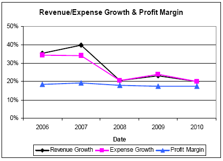  Growth and Profit margin