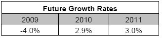 Future Growth Rates considering Fuel price