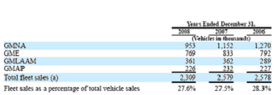 Fleet sales in 2006, 2007 and 2008