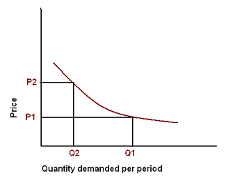 Demand curves for GM automobiles