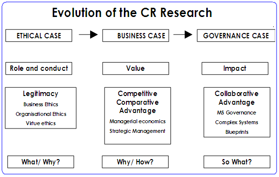 Evaluation of the CR Research