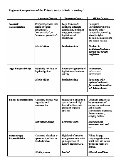 Regional Comparison of the Private Sector’s Role in Society