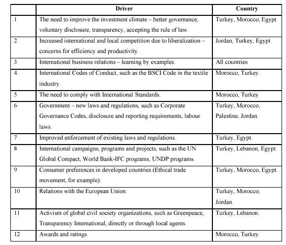 Key Drivers of the CSR in MENA 