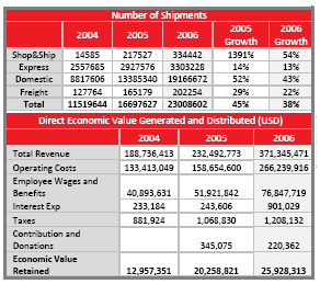 Number of Shipment & Revenue