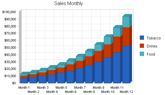 the firm’s monthly and annual sales