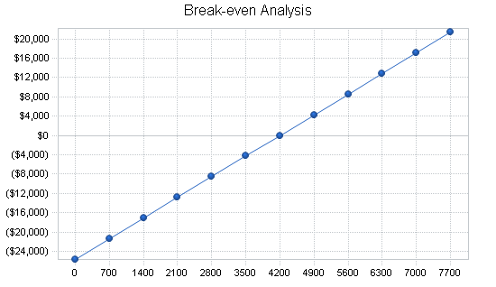 Break-even analysis