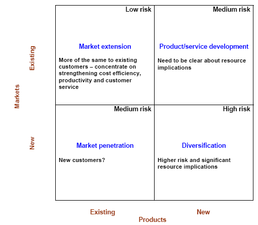 Ansoff Matrix analysis from HR perspective