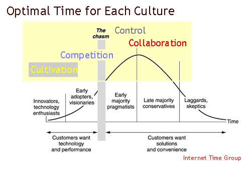 Organization Life Cycle