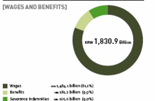 Wages and benefits