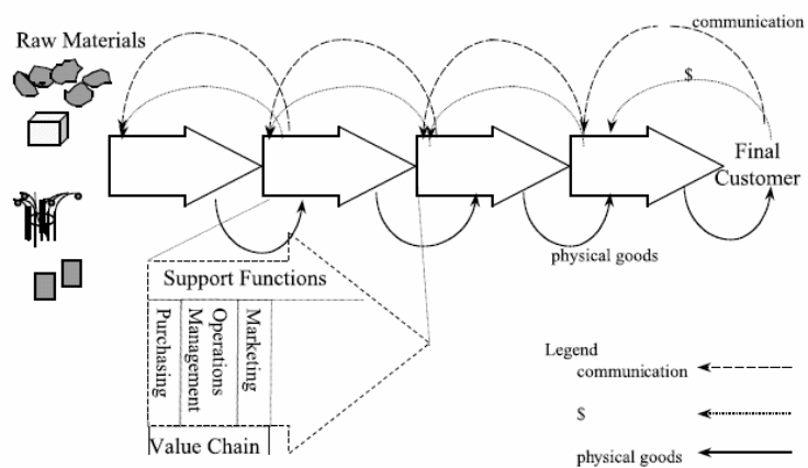 Supply Chain Structure