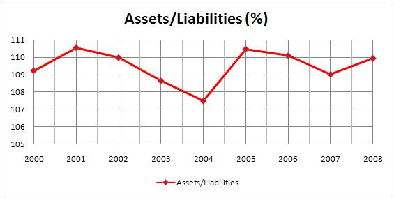 Asset & Liability