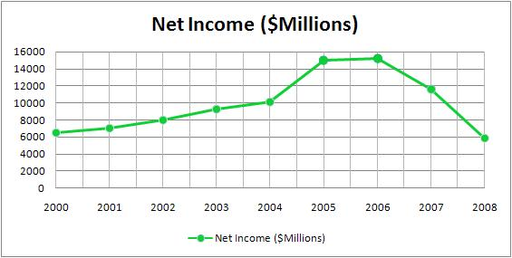 Net income