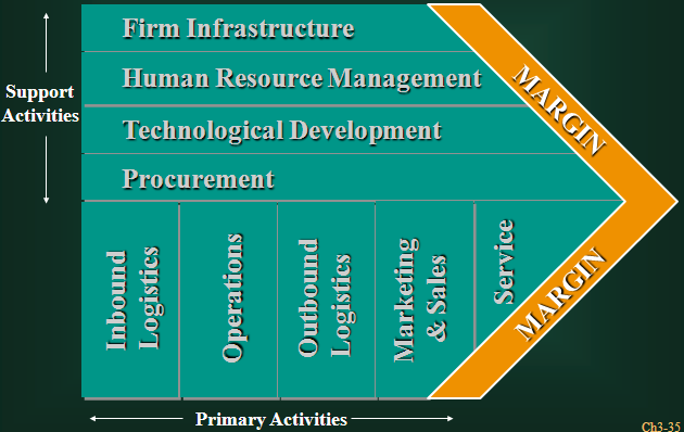  Value Chain Analysis