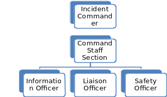 Command structure Levels (Irwin)