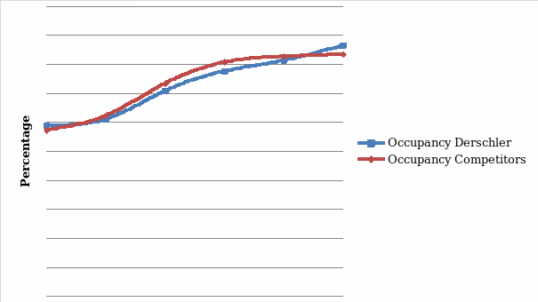 Occupancy Rates