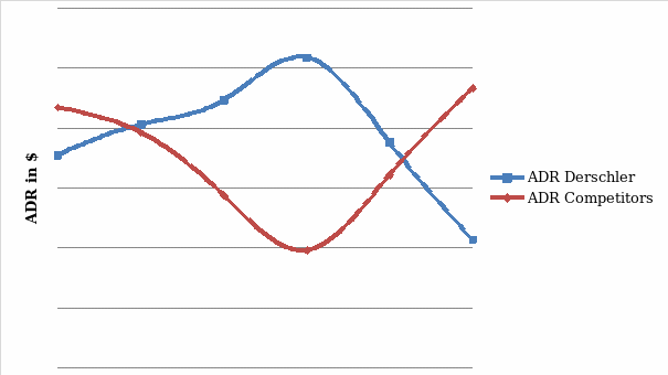 ADR Comparison