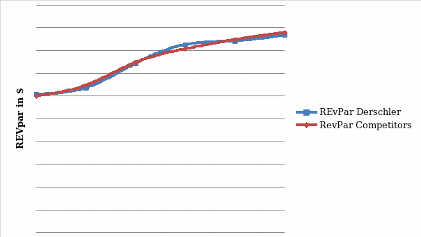 Revpar Comparison