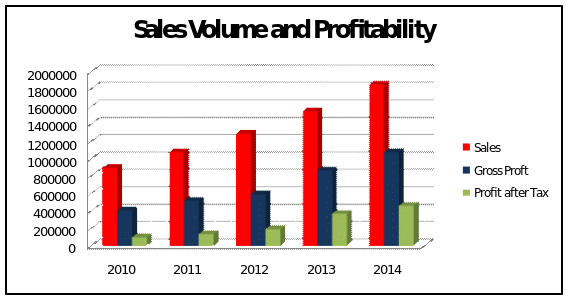 Sales Growth and Profitability