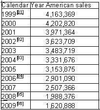 The table indicates the manner in which sales have been falling from the year 1999 to 2009