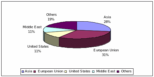 GCC main import markets