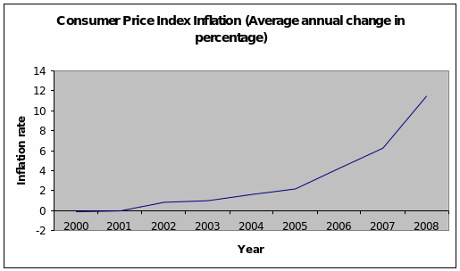 The inflation rate in GCC between 2000 and 2008