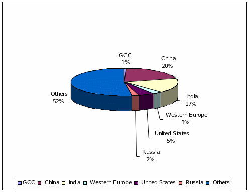 GCC population vis-à-vis