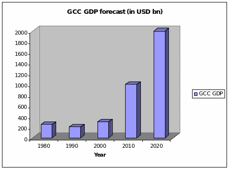 GCC economic growth forecast