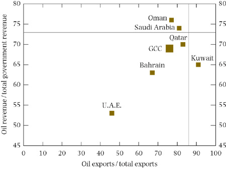 GCC countries’ oil dependency