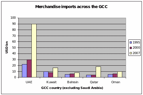 Merchandise imports across the GCC