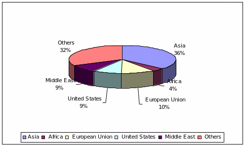 GCC main export markets