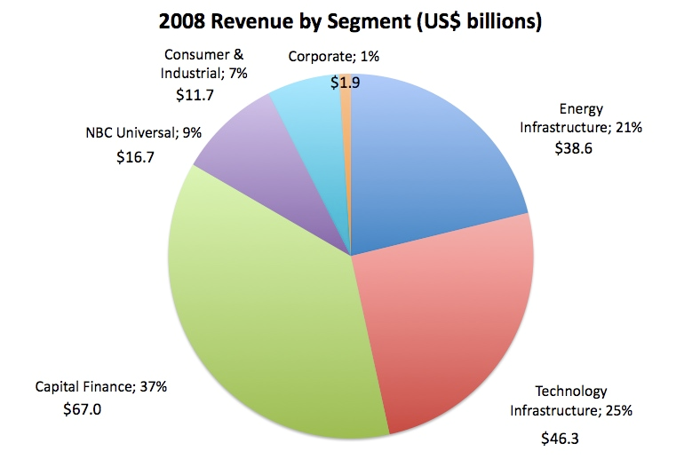 2008 revenue by segment