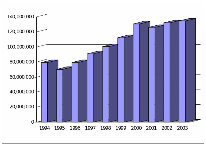 GE Annual Revenue From 1994- 2003