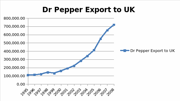 Dr. Pepper to the UK