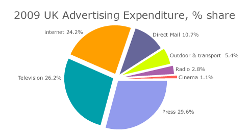 UK Advertising Expenditure