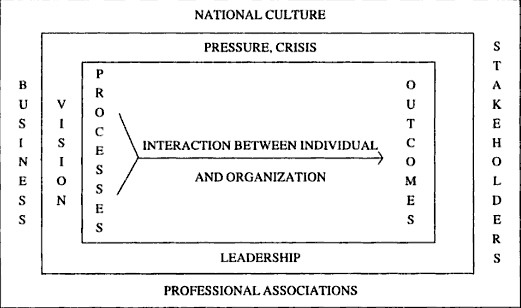 Formation, development, and change of organisational culture