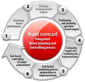 Brand scorecard