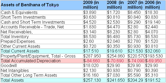 Market condition of Benihana.