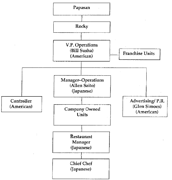 Organisational structure of Benihana of Tokyo.