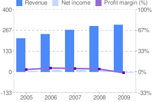 Revenue, net income and profit margin from 2005 to 2009 of Benihana.