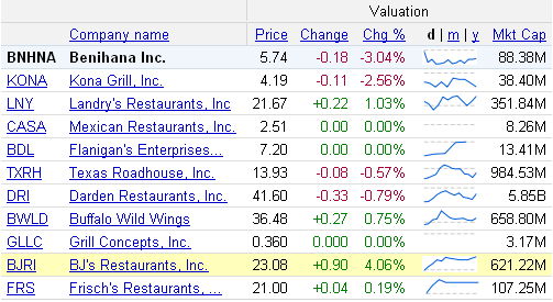 Overall financial condition of Benihana.